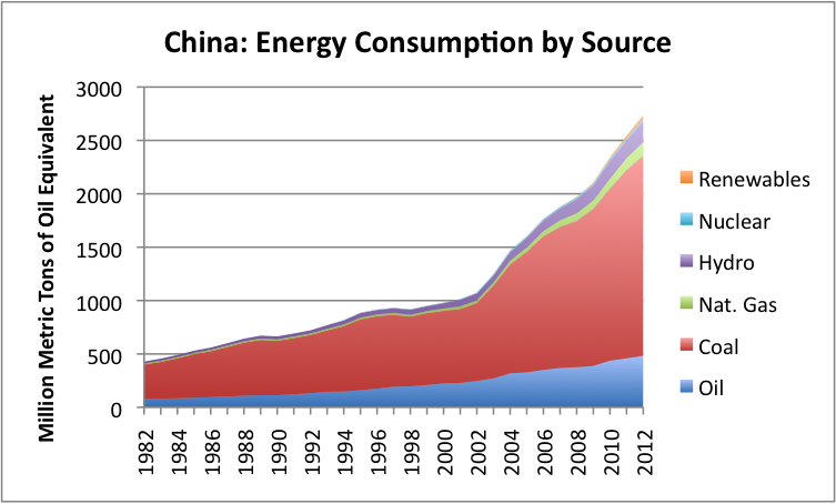 china-energy-consumption-by-source